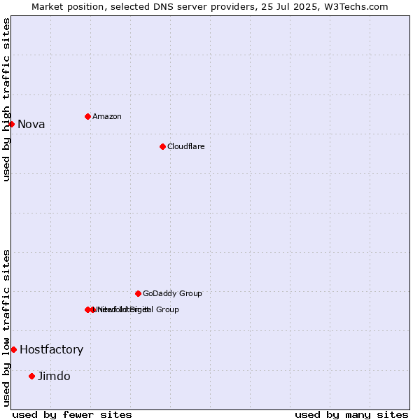 Market position of Jimdo vs. Hostfactory vs. Nova