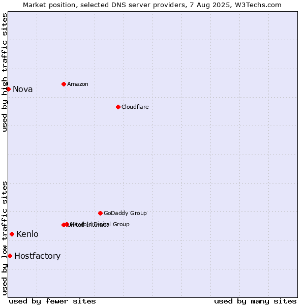 Market position of Kenlo vs. Hostfactory vs. Nova