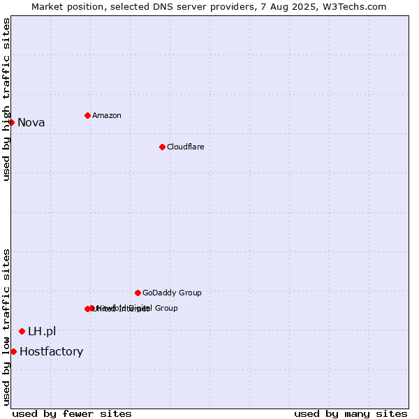 Market position of LH.pl vs. Hostfactory vs. Nova