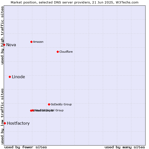 Market position of Linode vs. Hostfactory vs. Nova