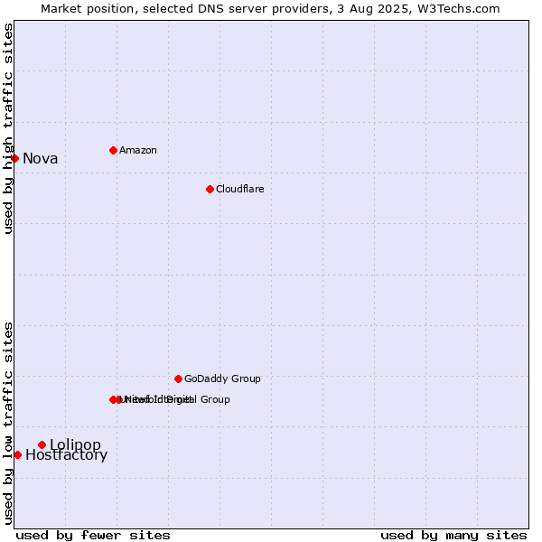 Market position of Lolipop vs. Hostfactory vs. Nova