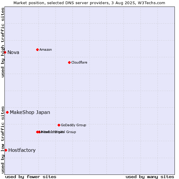 Market position of MakeShop Japan vs. Hostfactory vs. Nova