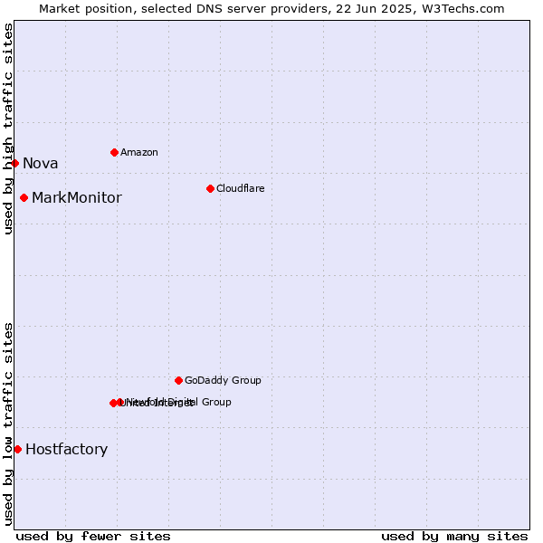 Market position of MarkMonitor vs. Hostfactory vs. Nova