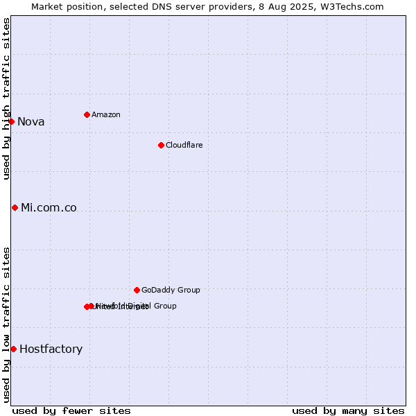 Market position of Mi.com.co vs. Hostfactory vs. Nova