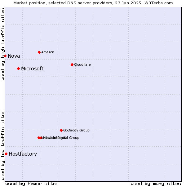 Market position of Microsoft vs. Hostfactory vs. Nova