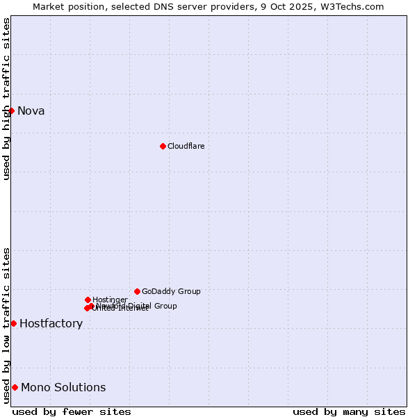 Market position of Mono Solutions vs. Hostfactory vs. Nova