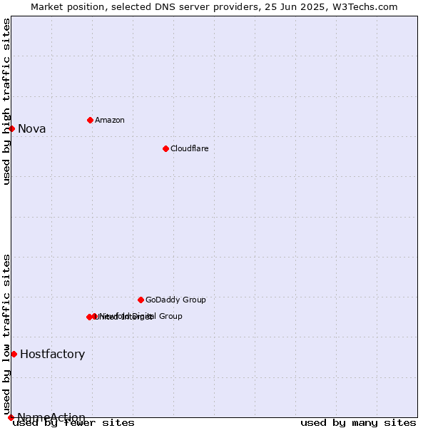 Market position of Hostfactory vs. Nova vs. NameAction
