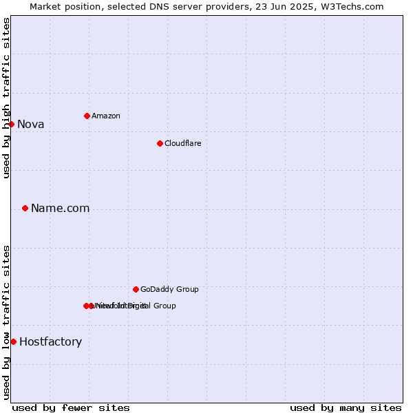 Market position of Name.com vs. Hostfactory vs. Nova