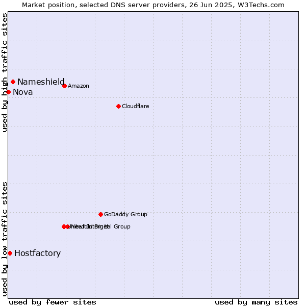 Market position of Nameshield vs. Hostfactory vs. Nova