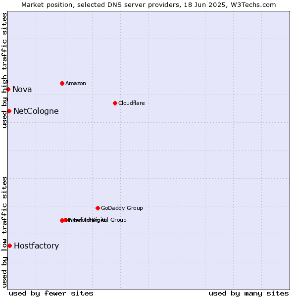 Market position of Hostfactory vs. NetCologne vs. Nova