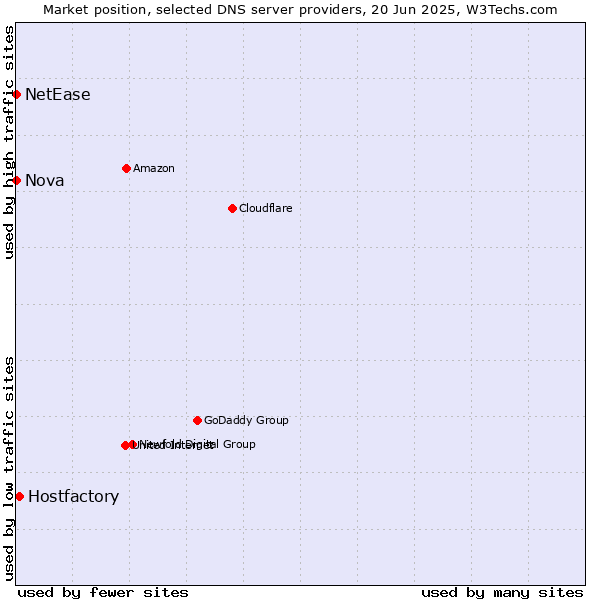 Market position of Hostfactory vs. Nova vs. NetEase