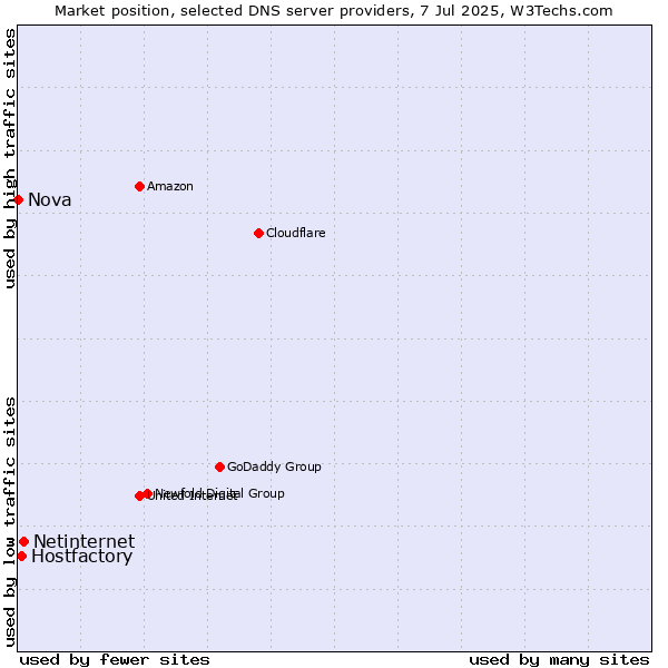 Market position of Netinternet vs. Hostfactory vs. Nova