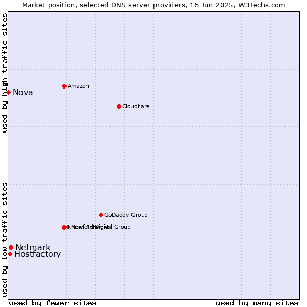 Market position of Netmark vs. Hostfactory vs. Nova