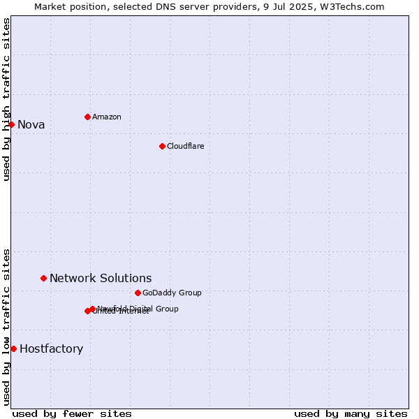 Market position of Network Solutions vs. Hostfactory vs. Nova