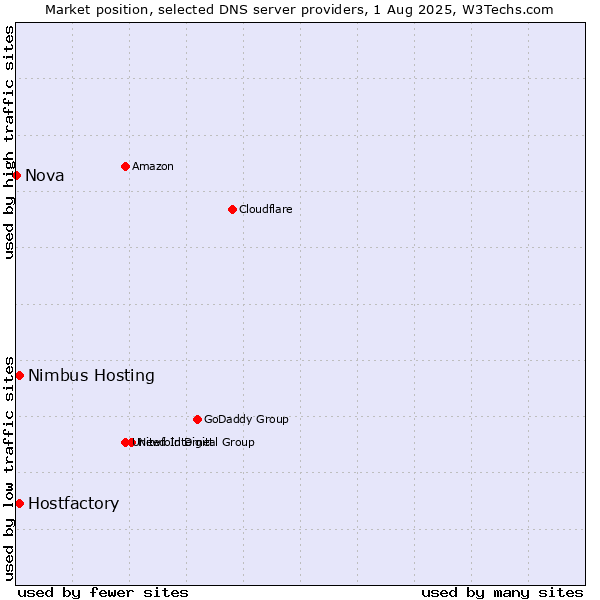 Market position of Hostfactory vs. Nimbus Hosting vs. Nova