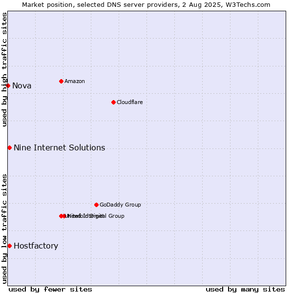 Market position of Hostfactory vs. Nine Internet Solutions vs. Nova