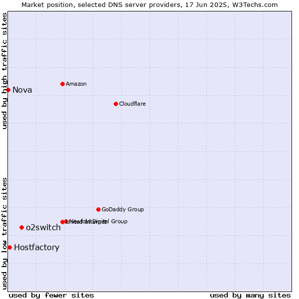 Market position of o2switch vs. Hostfactory vs. Nova