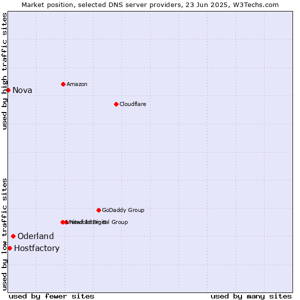 Market position of Oderland vs. Hostfactory vs. Nova