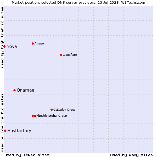 Market position of Onamae vs. Hostfactory vs. Nova