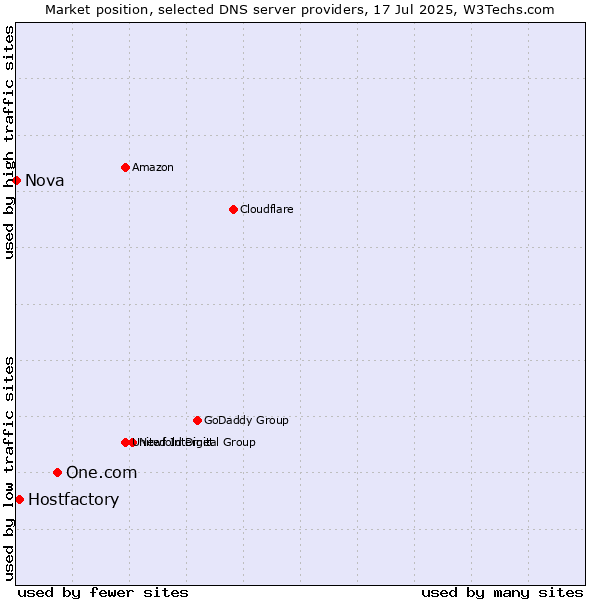 Market position of One.com vs. Hostfactory vs. Nova
