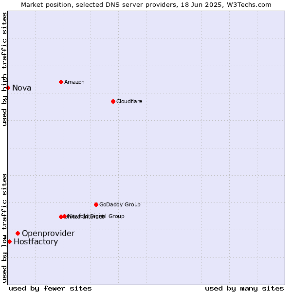 Market position of Openprovider vs. Hostfactory vs. Nova
