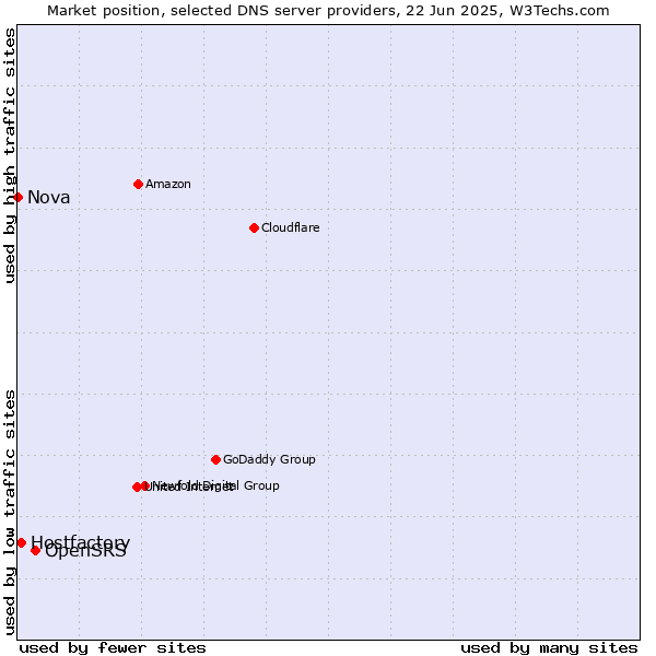 Market position of OpenSRS vs. Hostfactory vs. Nova