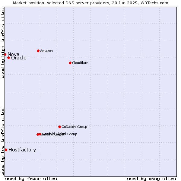 Market position of Oracle vs. Hostfactory vs. Nova