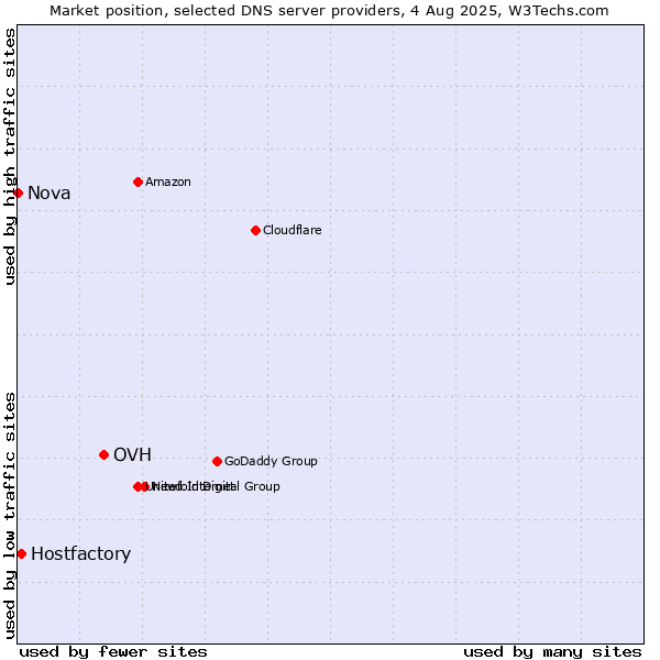 Market position of OVH vs. Hostfactory vs. Nova