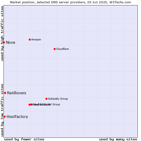 Market position of Raidboxes vs. Hostfactory vs. Nova