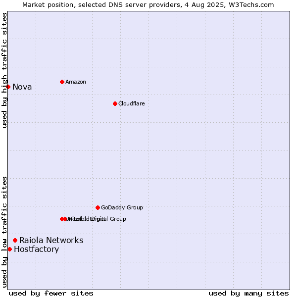 Market position of Raiola Networks vs. Hostfactory vs. Nova