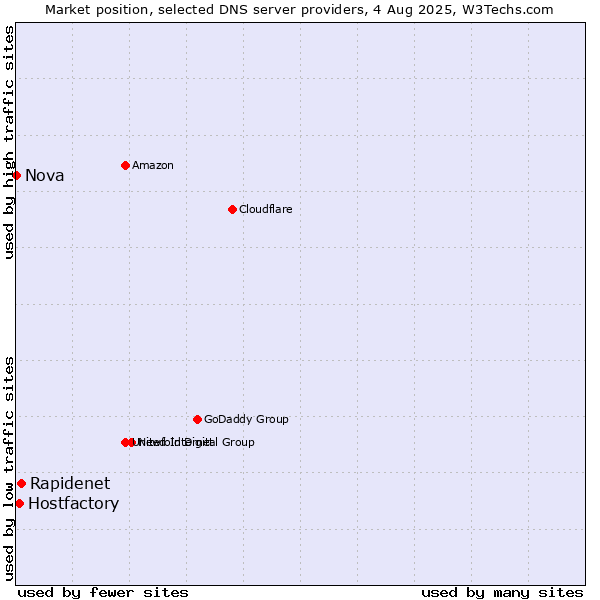 Market position of Rapidenet vs. Hostfactory vs. Nova