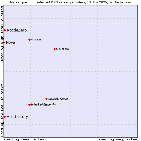 Market position of RcodeZero vs. Hostfactory vs. Nova