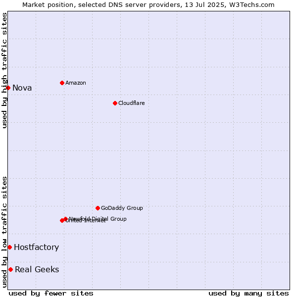 Market position of Real Geeks vs. Hostfactory vs. Nova