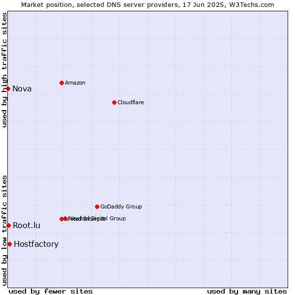 Market position of Hostfactory vs. Root.lu vs. Nova