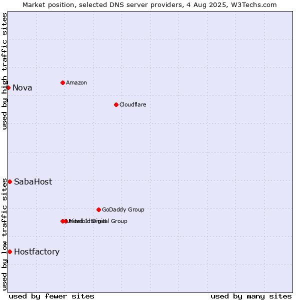 Market position of Hostfactory vs. SabaHost vs. Nova