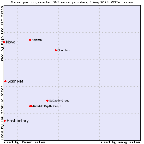 Market position of ScanNet vs. Hostfactory vs. Nova