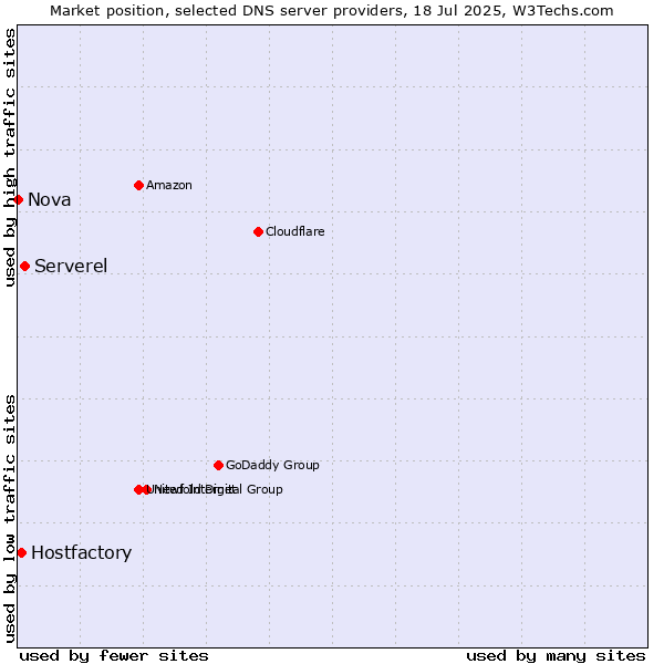 Market position of Serverel vs. Hostfactory vs. Nova