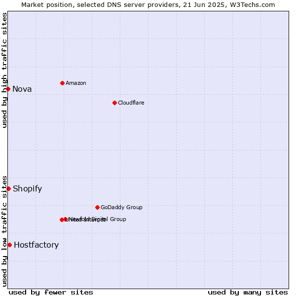 Market position of Hostfactory vs. Shopify vs. Nova