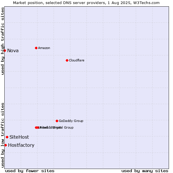 Market position of SiteHost vs. Hostfactory vs. Nova