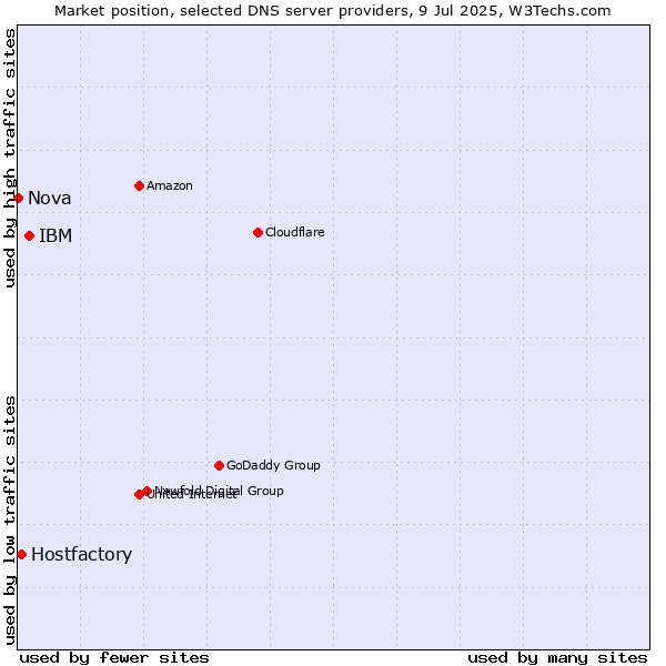 Market position of IBM vs. Hostfactory vs. Nova