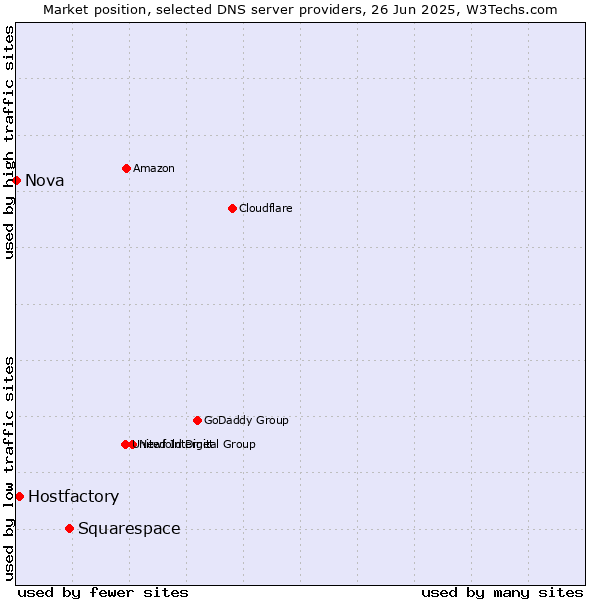 Market position of Squarespace vs. Hostfactory vs. Nova