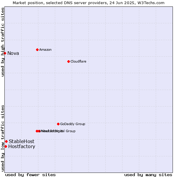 Market position of StableHost vs. Hostfactory vs. Nova