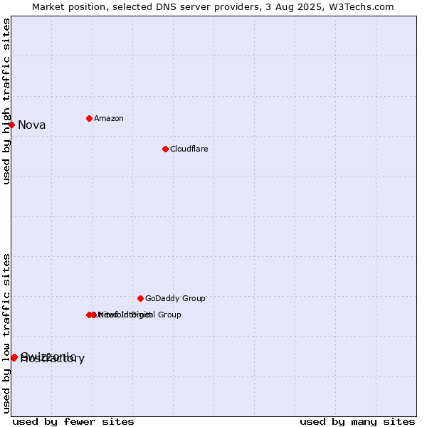 Market position of Swizzonic vs. Hostfactory vs. Nova