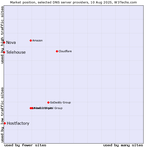 Market position of Hostfactory vs. Nova vs. Telehouse