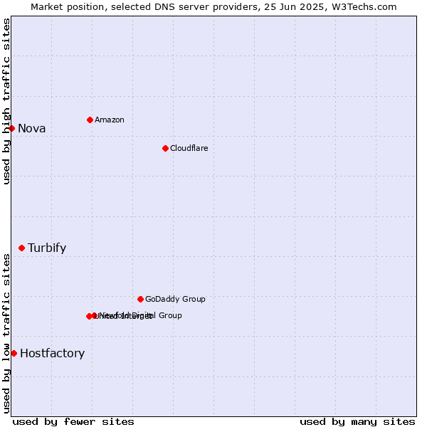 Market position of Turbify vs. Hostfactory vs. Nova