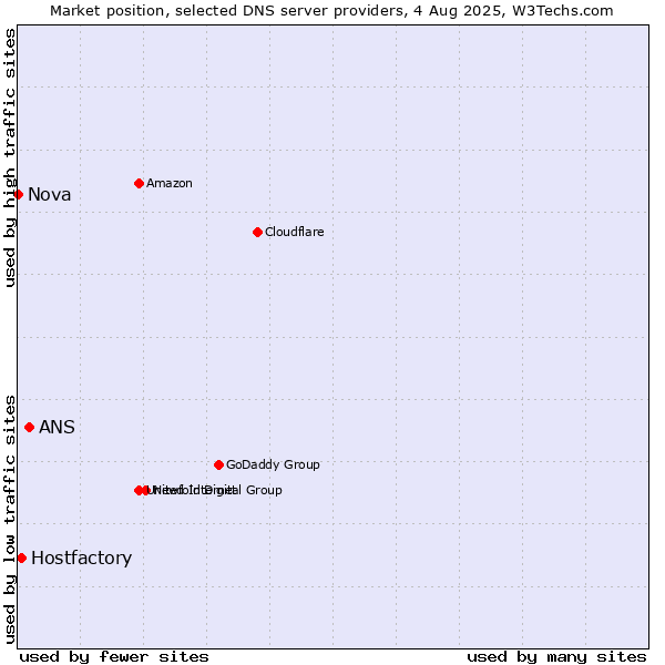 Market position of ANS vs. Hostfactory vs. Nova