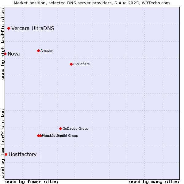Market position of Vercara UltraDNS vs. Hostfactory vs. Nova