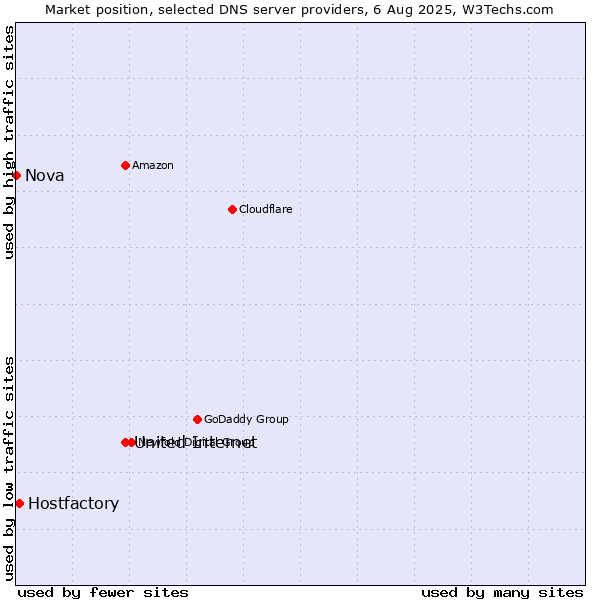 Market position of United Internet vs. Hostfactory vs. Nova