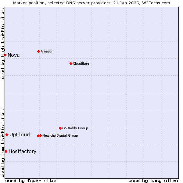 Market position of UpCloud vs. Hostfactory vs. Nova