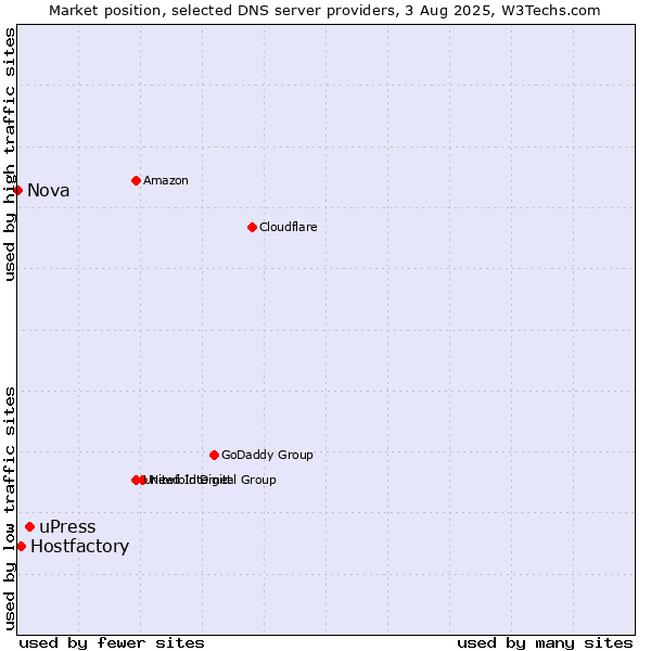 Market position of uPress vs. Hostfactory vs. Nova